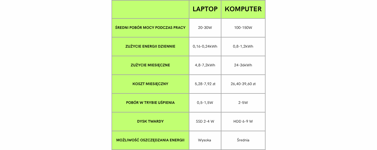 Parametry zużycia energii